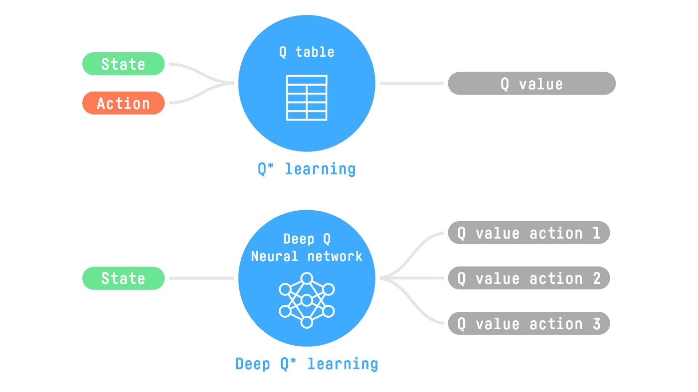 Deep Q-Learning