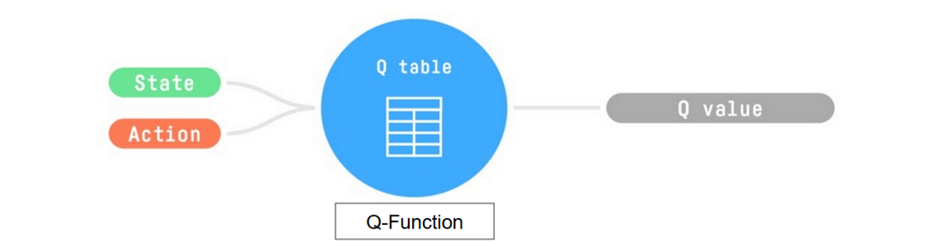 q-function