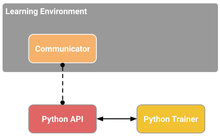 Unity ml agents env