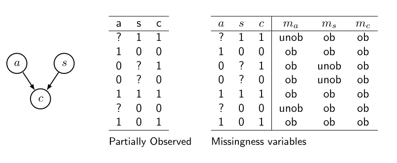 BN with missing data