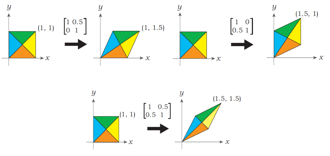 2d shear