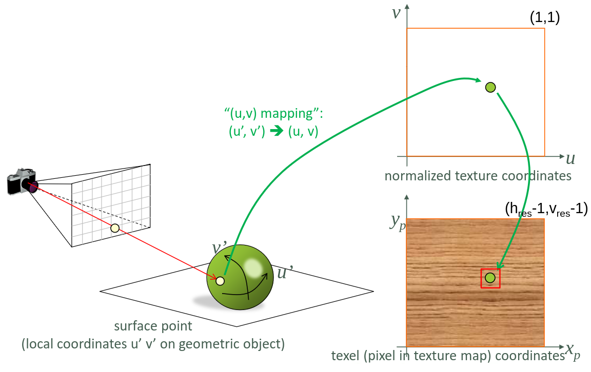 2D texture mapping