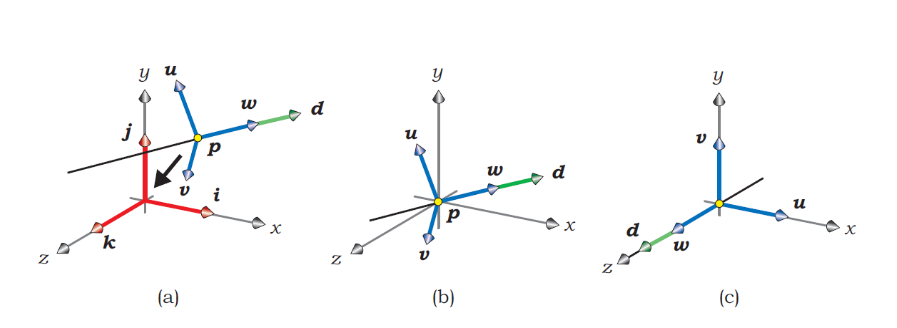 3d rotation arbitrary