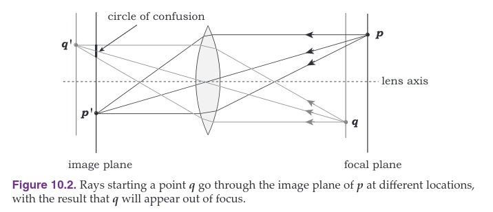 Depth of Field