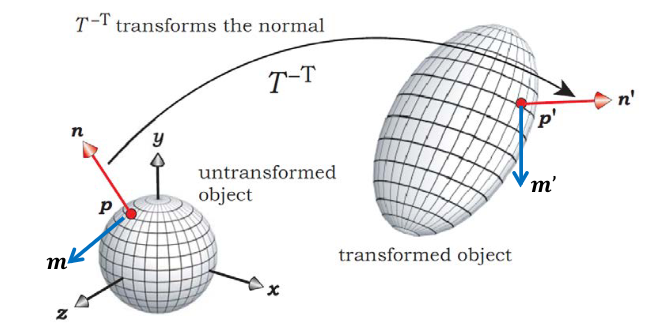 normal vector transformation