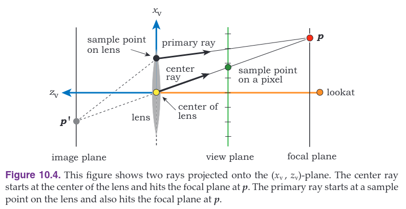 primary rays