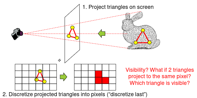 project objects on screen