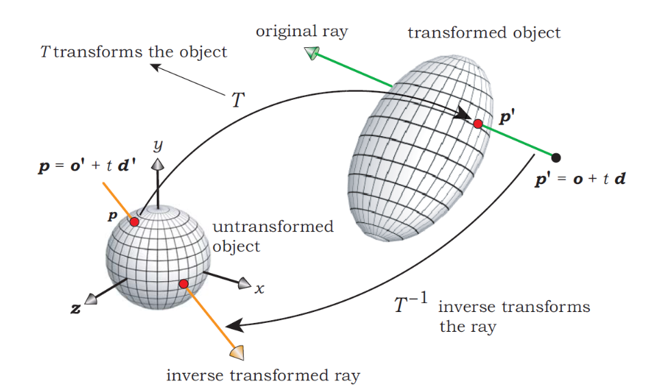 ray tracing transformation