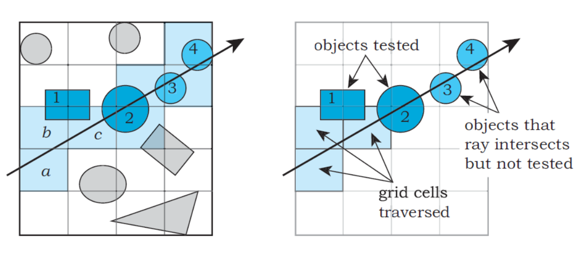 regular grid traverse