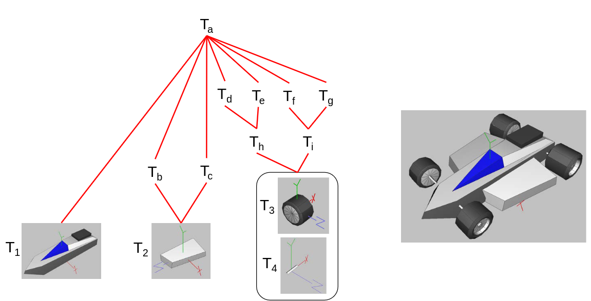 scene graph