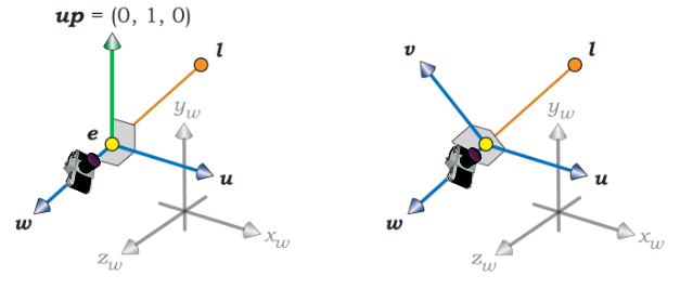 viewing coordinates