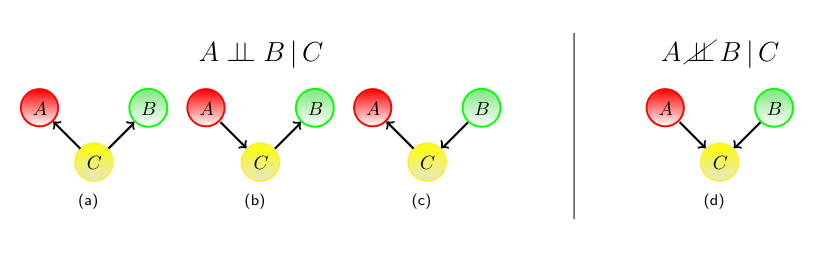 conditional independence in bayesian networks