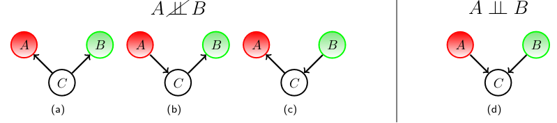 independence in bayesian networks