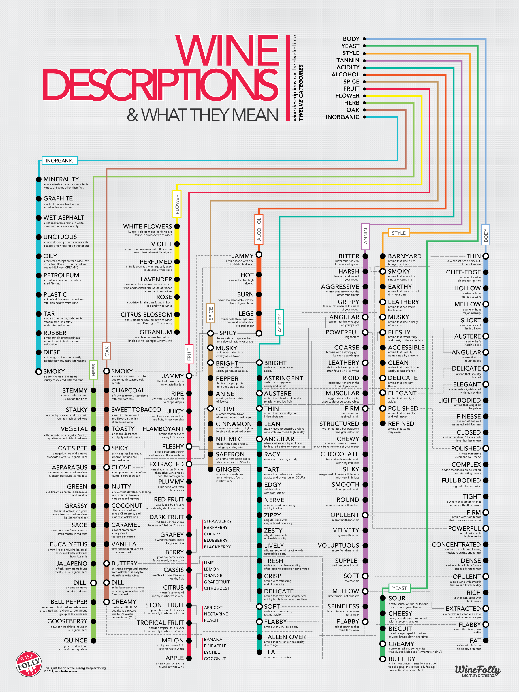 Wine aroma descriptions